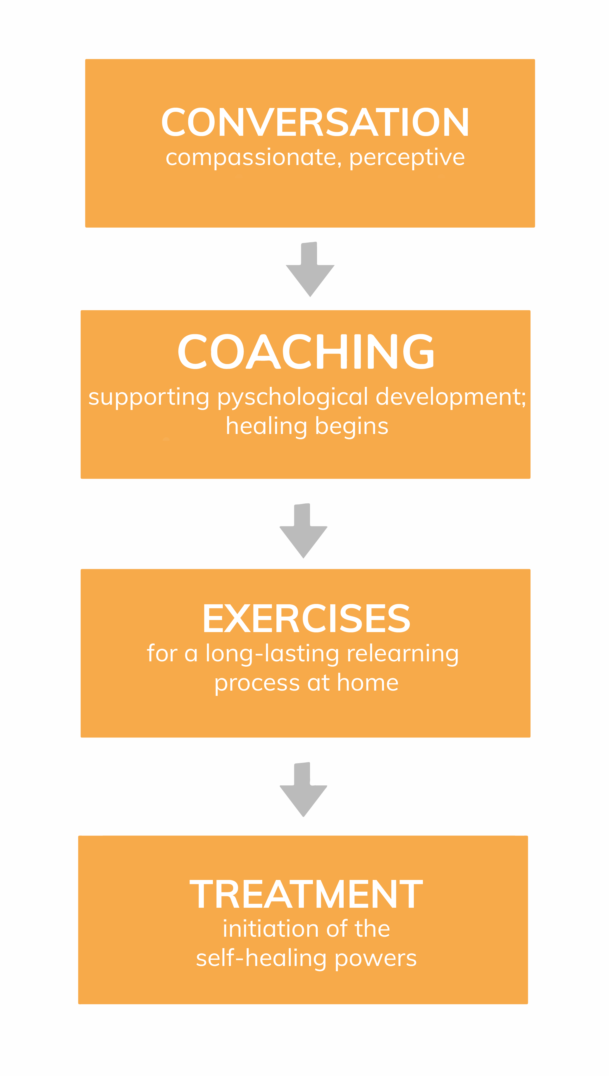 Coaching, Healing session